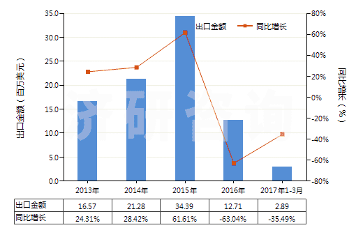 2013-2017年3月中國香茅油(包括浸膏及凈油)(HS33012920)出口總額及增速統(tǒng)計